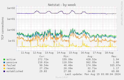 weekly graph