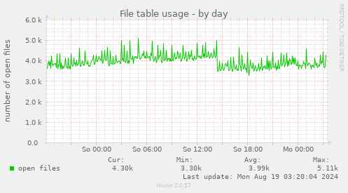 File table usage