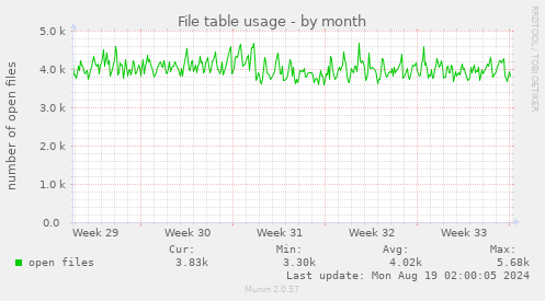 File table usage