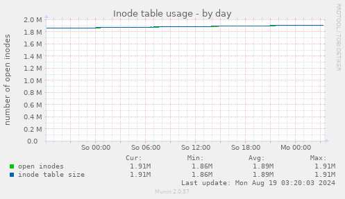 daily graph