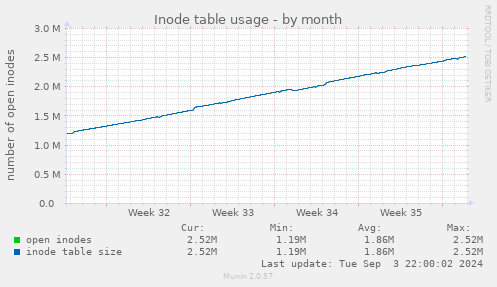 Inode table usage