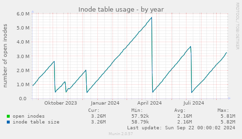 Inode table usage