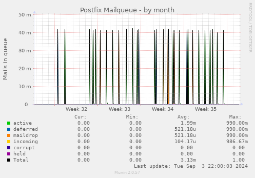 Postfix Mailqueue