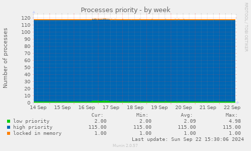 Processes priority