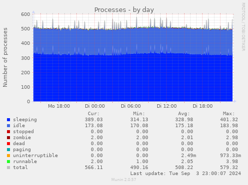 daily graph