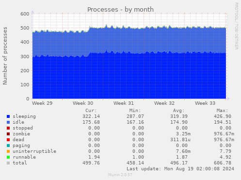 monthly graph