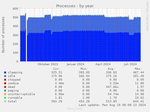 Processes