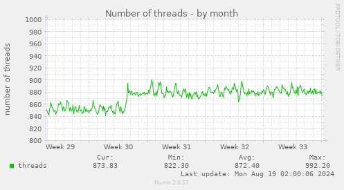 monthly graph