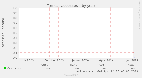 Tomcat accesses