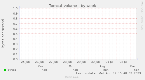 Tomcat volume