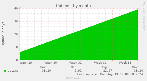 Uptime