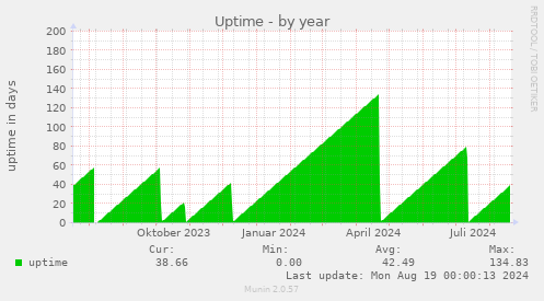 yearly graph