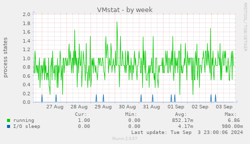 weekly graph