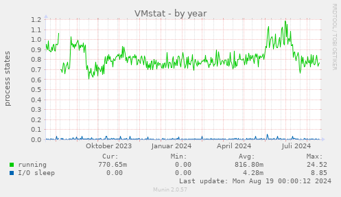 VMstat